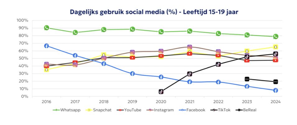Socialmediagebruik